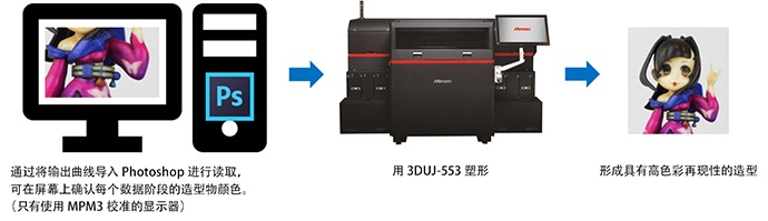 采用能增强颜色再现性的彩色曲线