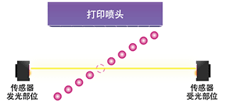 自动检测并解决喷嘴断线“NCU（喷嘴检测单元）
