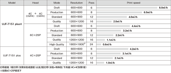 高生产率 ~最快8.0m²/h的高速打印~