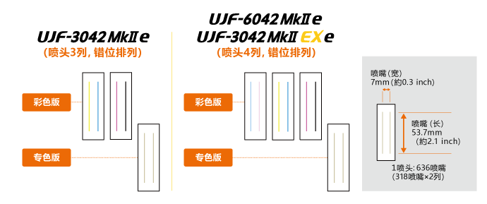 可同时打印双层的喷头排列