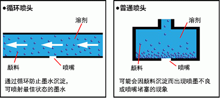 采用墨水在喷头内部循环的“循环喷头”，以减轻喷嘴堵塞的发生