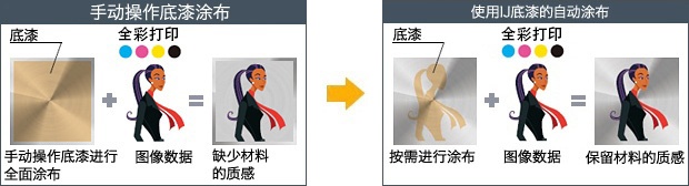 增添多彩的表现效果和打印稳定性的高性能墨水-底漆