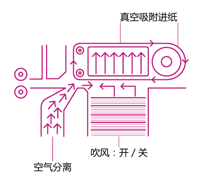 真空进纸