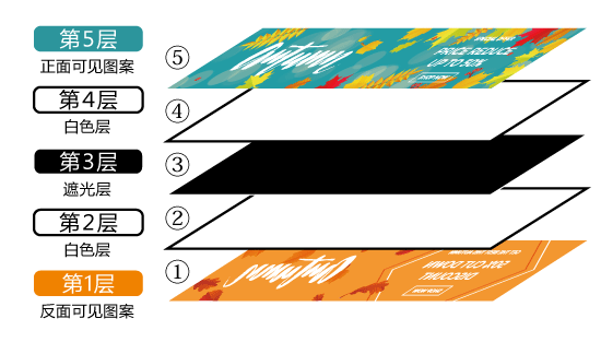 5层打印「Front & Back Printing」