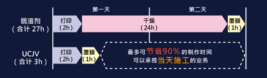 无需等待干燥时间的UV-LED打印方式，可对应短交期的业务