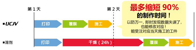 活用UV特性的按需生产，能即时加工与施工