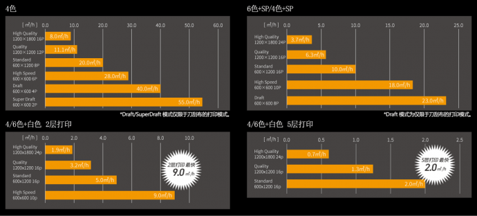 高速打印也能呈现精美的高画质